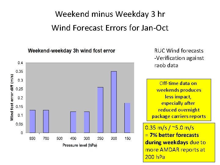 Weekend minus Weekday 3 hr Wind Forecast Errors for Jan-Oct RUC Wind forecasts -Verification