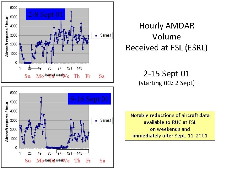 2 -8 Sept 01 Hourly AMDAR Volume Received at FSL (ESRL) Su Mo Tu