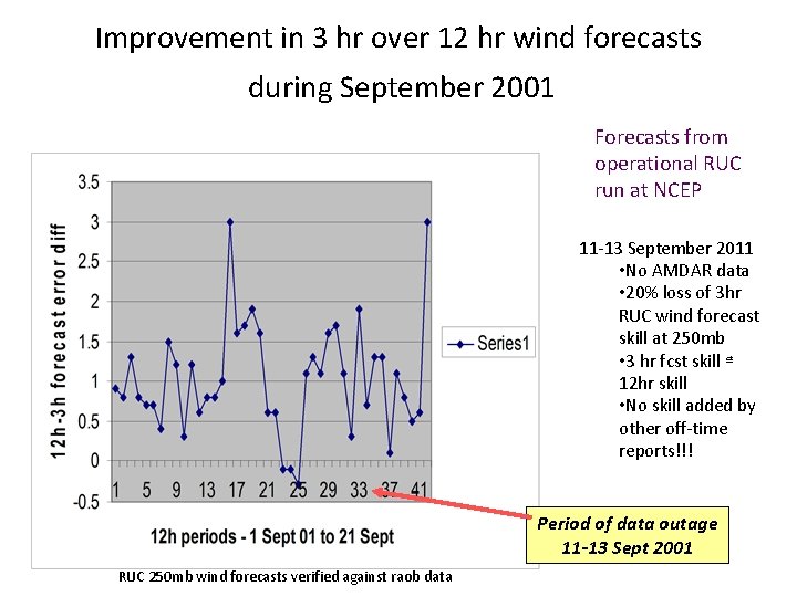 Improvement in 3 hr over 12 hr wind forecasts during September 2001 Forecasts from