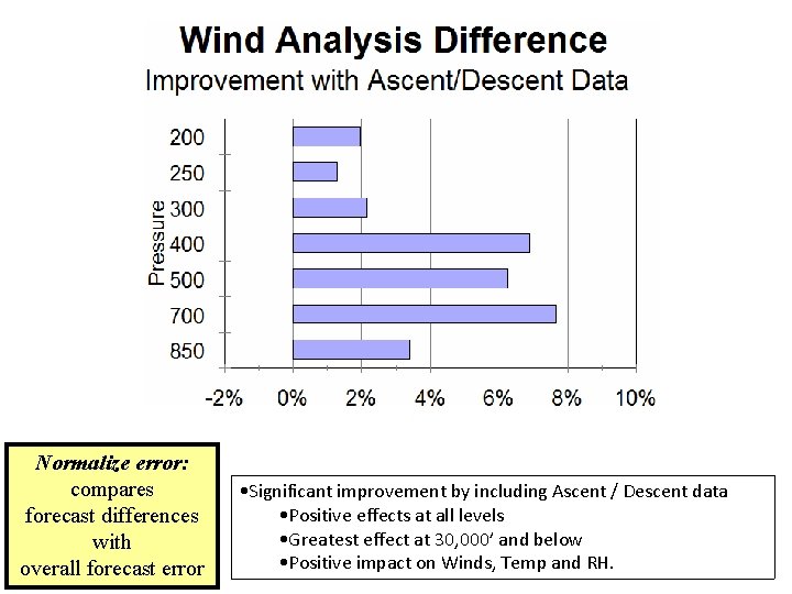 Normalize error: compares forecast differences with overall forecast error • Significant improvement by including