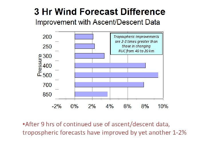 Tropospheric Improvements are 2 -3 times greater than those in changing RUC from 40