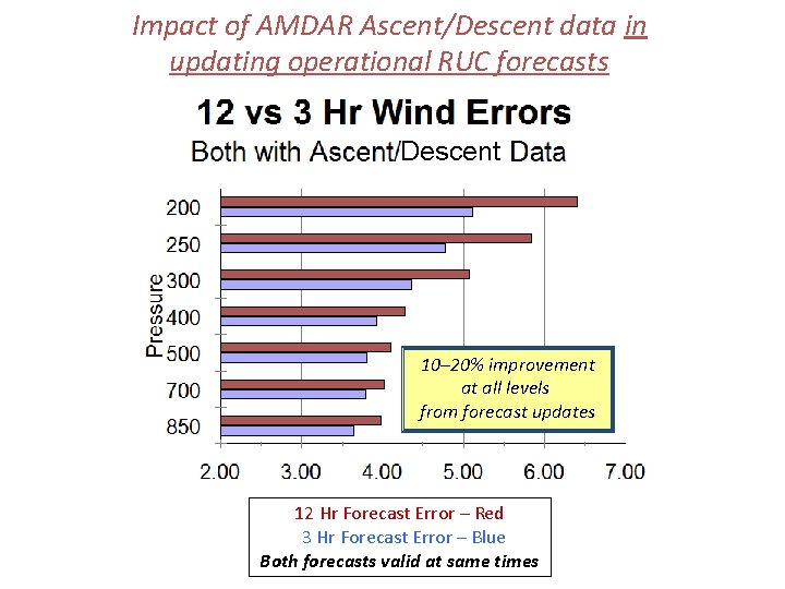 Impact of AMDAR Ascent/Descent data in updating operational RUC forecasts Descent 10– 20% improvement