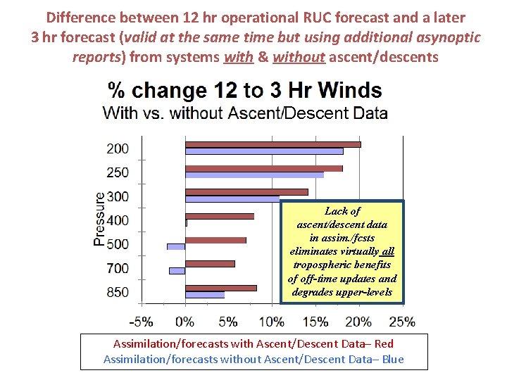 Difference between 12 hr operational RUC forecast and a later 3 hr forecast (valid