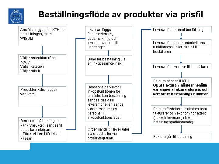 Beställningsflöde av produkter via prisfil Anställd loggar in i KTH ebeställningssystem WISUM Väljer produktområdet