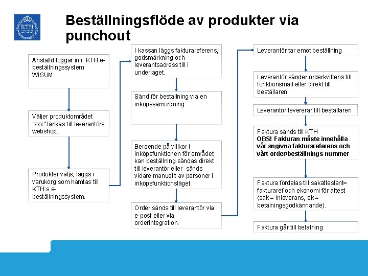 Beställningsflöde av produkter via punchout Anställd loggar in i KTH ebeställningssystem WISUM I kassan