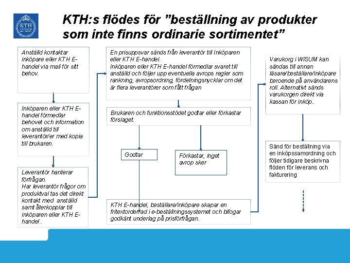 KTH: s flödes för ”beställning av produkter som inte finns ordinarie sortimentet” Anställd kontaktar