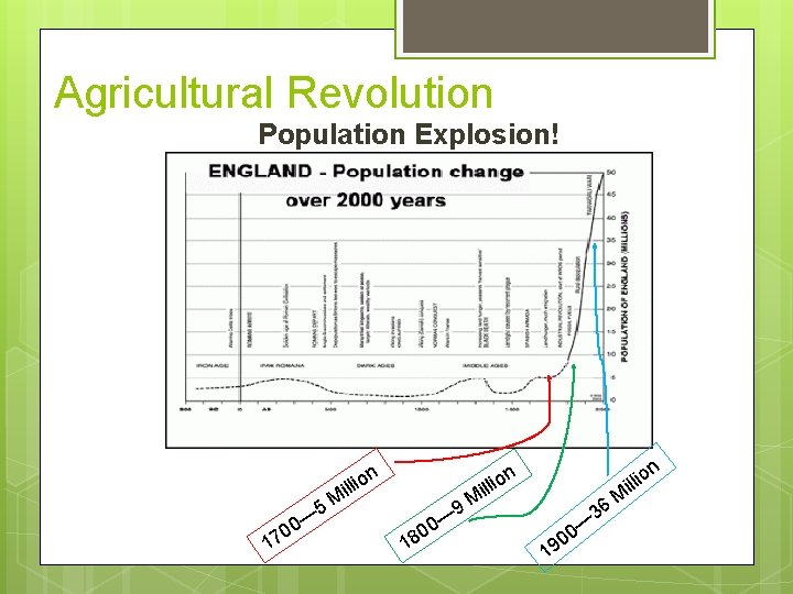 Agricultural Revolution Population Explosion! n 1 illio 5 M — 0 70 n n