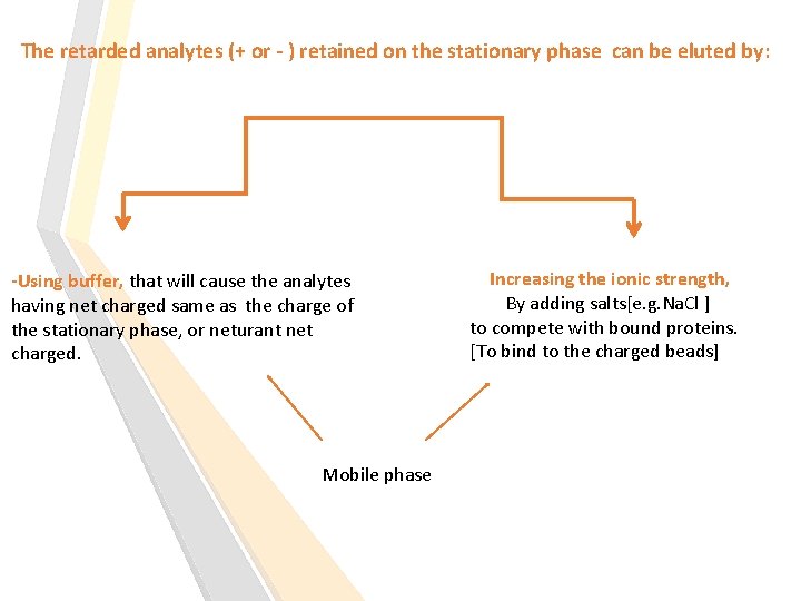 The retarded analytes (+ or - ) retained on the stationary phase can be