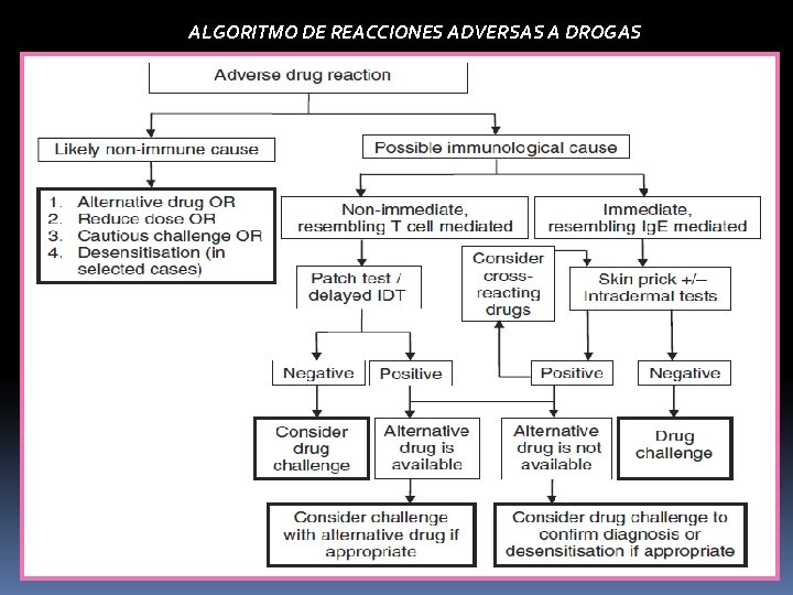 ALGORITMO DE REACCIONES ADVERSAS A DROGAS 