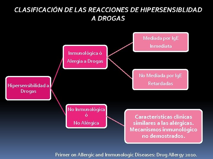 CLASIFICACIÓN DE LAS REACCIONES DE HIPERSENSIBLIDAD A DROGAS Mediada por Ig. E Inmediata Inmunológica