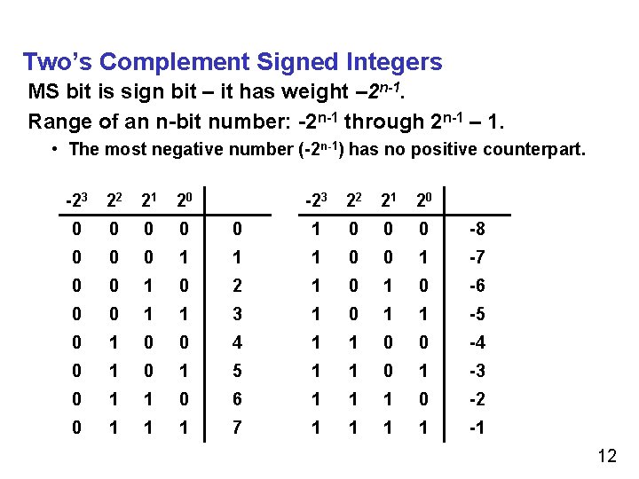 Two’s Complement Signed Integers MS bit is sign bit – it has weight –