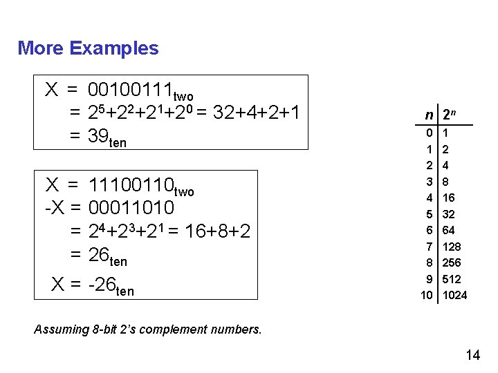 More Examples X = 00100111 two = 25+22+21+20 = 32+4+2+1 = 39 ten X