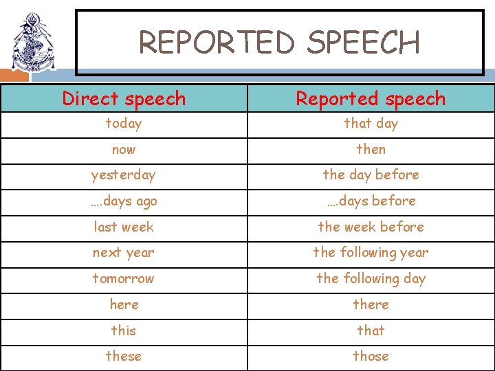 REPORTED SPEECH Direct speech Reported speech today that day now then yesterday the day