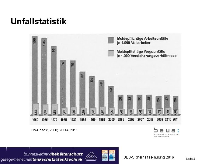 Unfallstatistik UV-Bericht, 2000; SUGA, 2011 BBS-Sicherheitsschulung 2016 Seite 3 