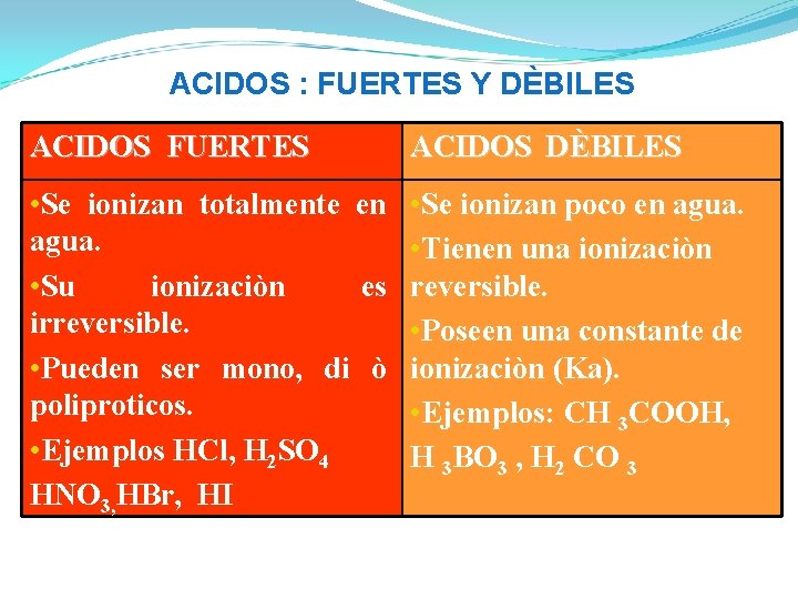 ACIDOS : FUERTES Y DÈBILES ACIDOS FUERTES ACIDOS DÈBILES • Se ionizan totalmente en