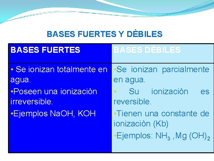  BASES FUERTES Y DÈBILES BASES FUERTES BASES DÈBILES • Se ionizan totalmente en