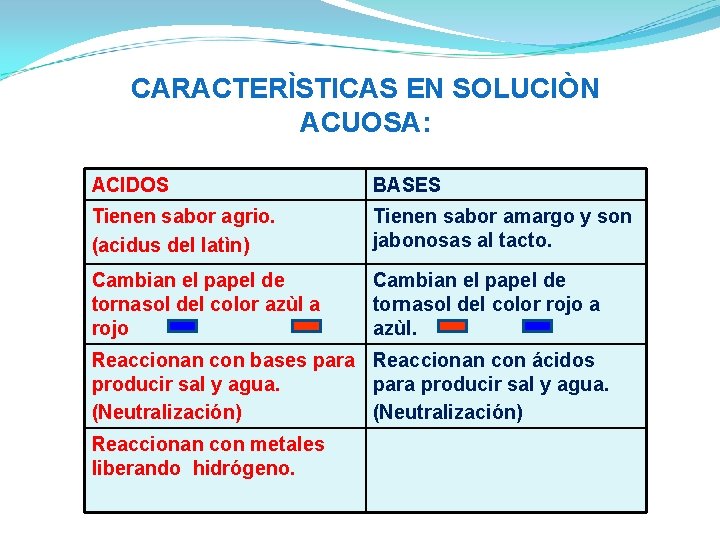 CARACTERÌSTICAS EN SOLUCIÒN ACUOSA: ACIDOS BASES Tienen sabor agrio. (acidus del latìn) Tienen sabor