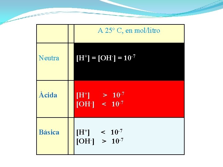  A 25º C, en mol/litro Neutra [H+] = [OH-] = 10 -7 Ácida