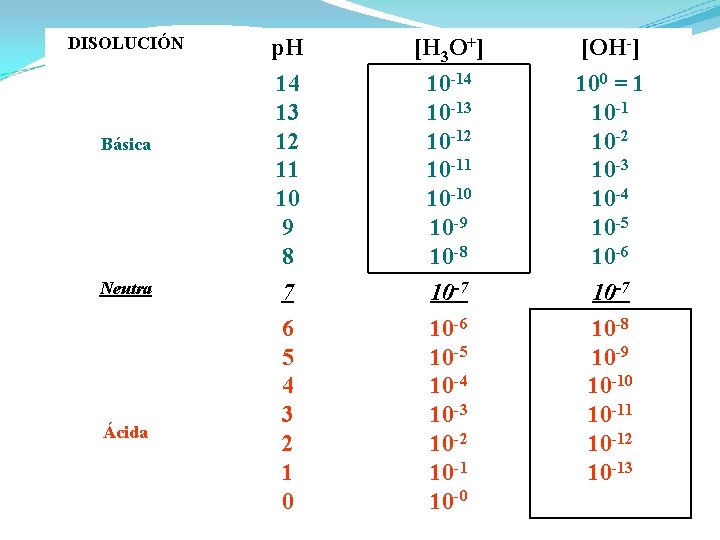 DISOLUCIÓN Básica Neutra Ácida p. H [H 3 O+] [OH-] 14 13 12 11
