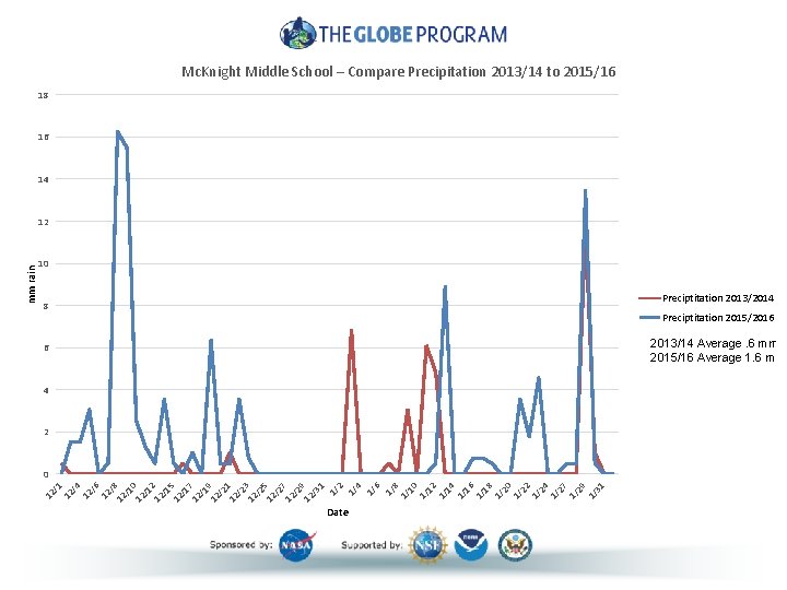 Mc. Knight Middle School – Compare Precipitation 2013/14 to 2015/16 18 16 14 12