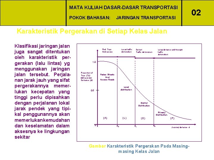 MATA KULIAH DASAR-DASAR TRANSPORTASI POKOK BAHASAN: JARINGAN TRANSPORTASI Karakteristik Pergerakan di Setiap Kelas Jalan