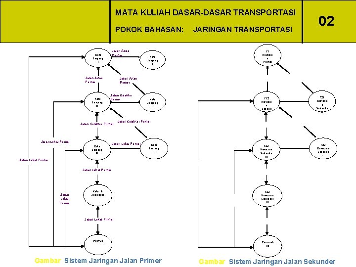 MATA KULIAH DASAR-DASAR TRANSPORTASI POKOK BAHASAN: Jalan Arteri Primer Kota Jenjang II JARINGAN TRANSPORTASI