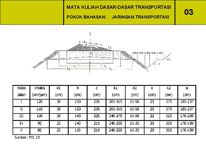 MATA KULIAH DASAR-DASAR TRANSPORTASI POKOK BAHASAN: JARINGAN TRANSPORTASI 03 