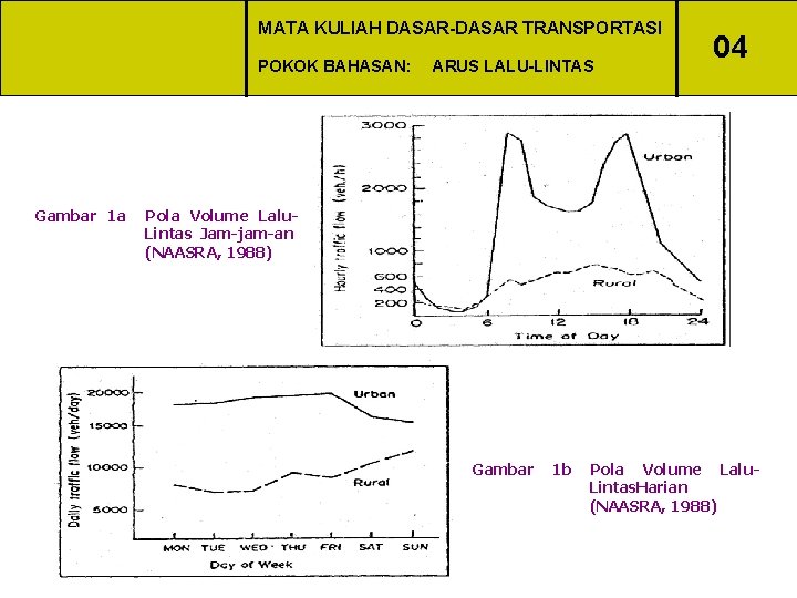 MATA KULIAH DASAR-DASAR TRANSPORTASI POKOK BAHASAN: Gambar 1 a ARUS LALU-LINTAS 04 Pola Volume