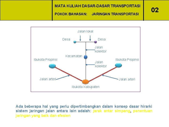 MATA KULIAH DASAR-DASAR TRANSPORTASI POKOK BAHASAN: JARINGAN TRANSPORTASI 02 Jalan lokal Desa Jalan kolektor