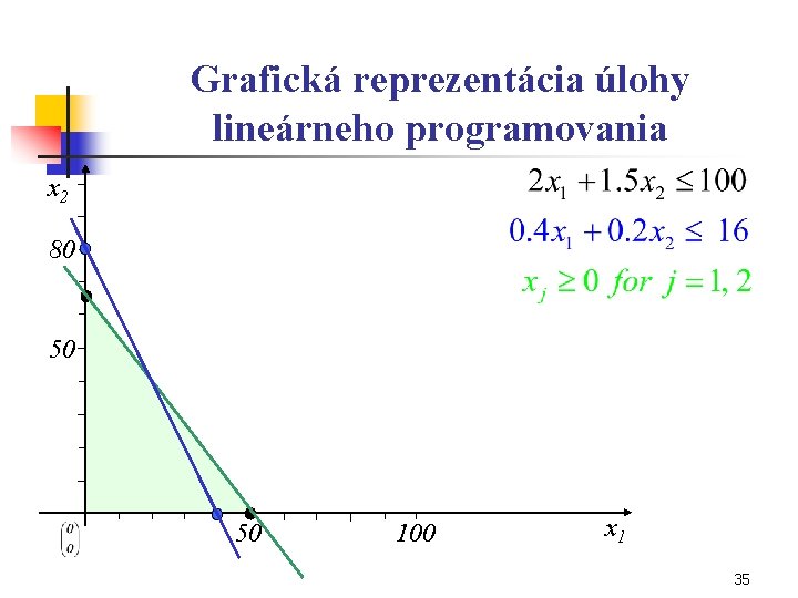 Grafická reprezentácia úlohy lineárneho programovania x 2 80 50 50 100 x 1 35