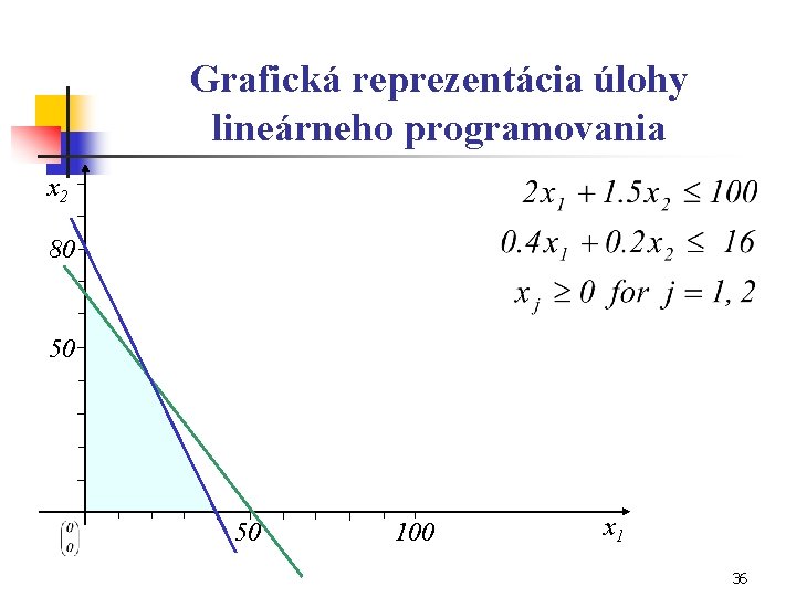 Grafická reprezentácia úlohy lineárneho programovania x 2 80 50 50 100 x 1 36