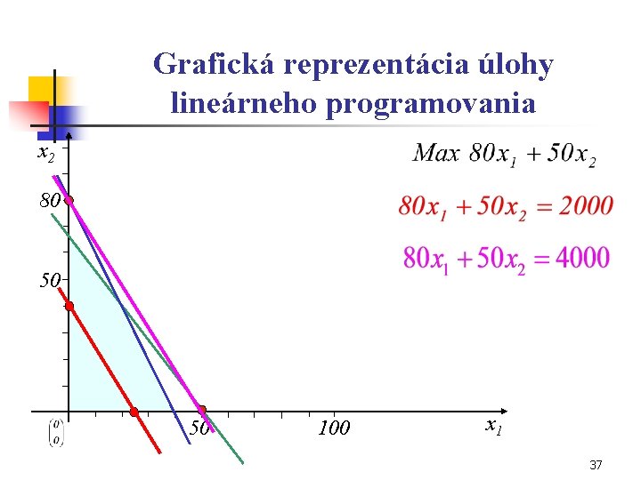 Grafická reprezentácia úlohy lineárneho programovania x 2 80 50 50 100 x 1 37