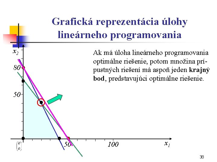 Grafická reprezentácia úlohy lineárneho programovania x 2 Ak má úloha lineárneho programovania optimálne riešenie,
