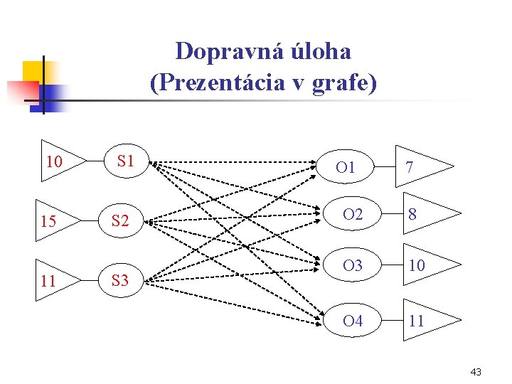 Dopravná úloha (Prezentácia v grafe) 10 15 11 S 2 S 3 O 1
