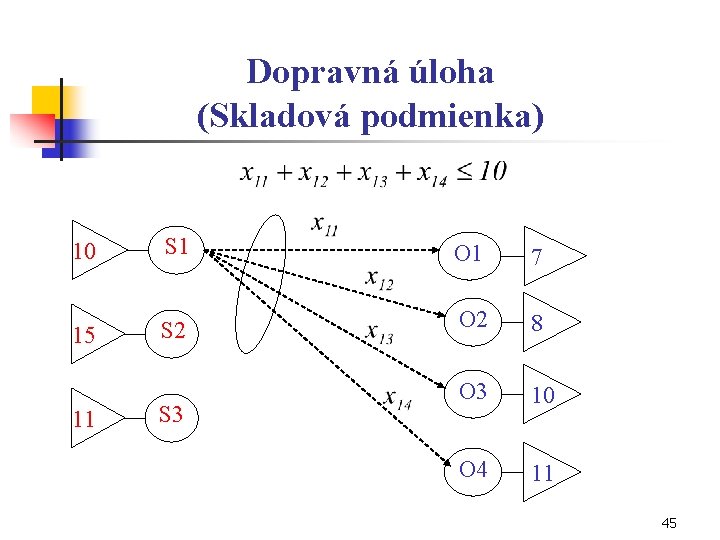 Dopravná úloha (Skladová podmienka) 10 S 1 O 1 7 15 S 2 O
