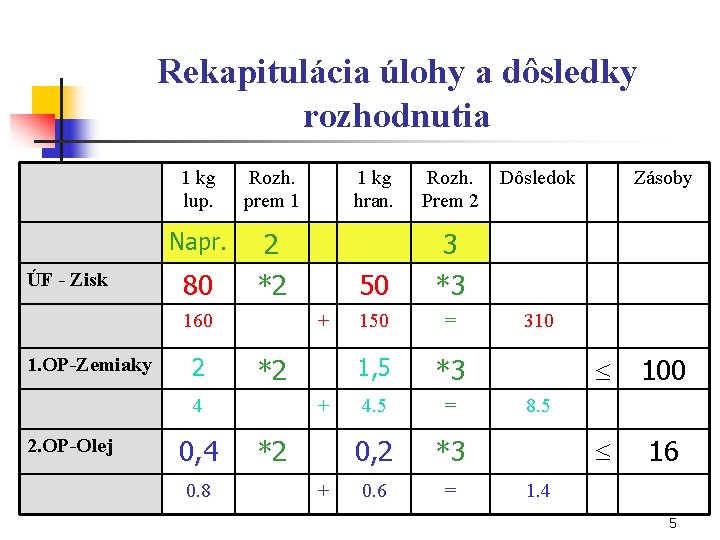 Rekapitulácia úlohy a dôsledky rozhodnutia ÚF - Zisk 1 kg lup. Rozh. prem 1