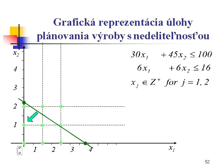 Grafická reprezentácia úlohy plánovania výroby s nedeliteľnosťou x 2 4 3 2 1 1