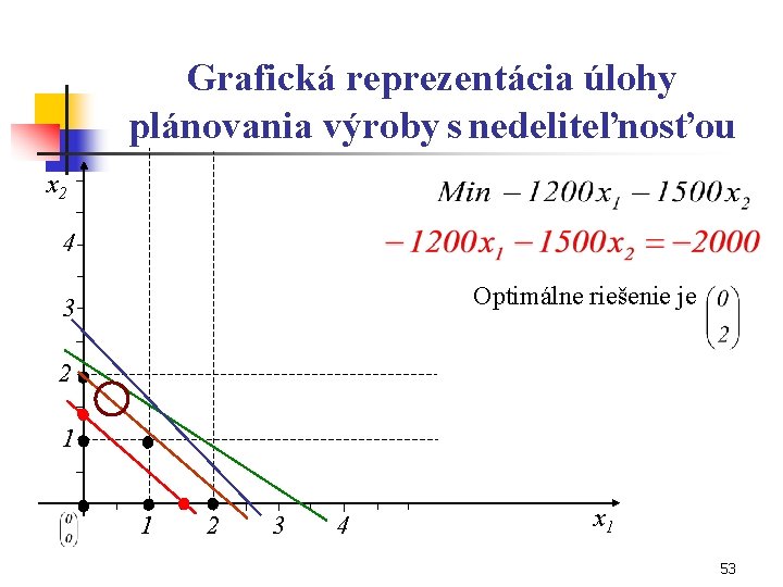 Grafická reprezentácia úlohy plánovania výroby s nedeliteľnosťou x 2 4 Optimálne riešenie je 3