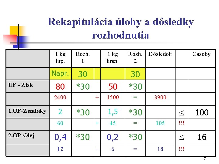 Rekapitulácia úlohy a dôsledky rozhodnutia ÚF - Zisk 1 kg lup. Rozh. 1 Napr.