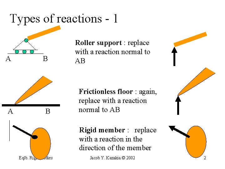 Types of reactions - 1 A A B B Roller support : replace with