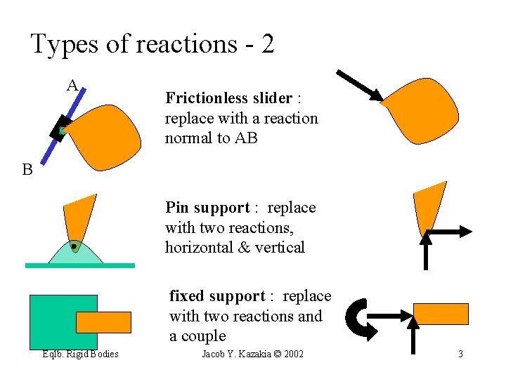 Types of reactions - 2 A Frictionless slider : replace with a reaction normal