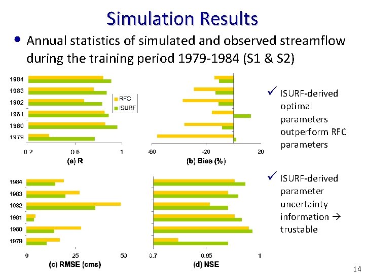 Simulation Results • Annual statistics of simulated and observed streamflow during the training period