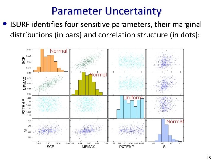 Parameter Uncertainty • ISURF identifies four sensitive parameters, their marginal distributions (in bars) and