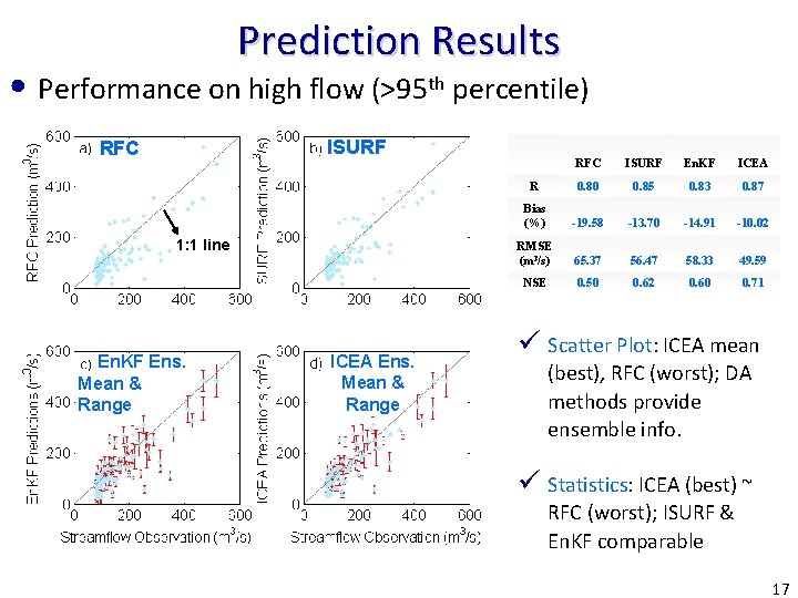 Prediction Results • Performance on high flow (>95 th percentile) ISURF RFC 1: 1