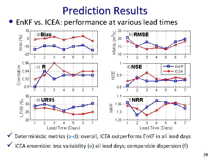 Prediction Results • En. KF vs. ICEA: performance at various lead times Bias RMSE