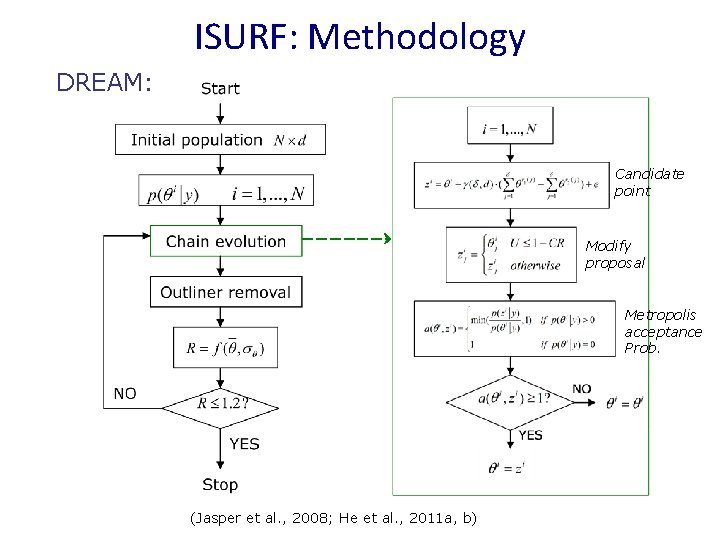 ISURF: Methodology DREAM: Candidate point Modify proposal Metropolis acceptance Prob. (Jasper et al. ,