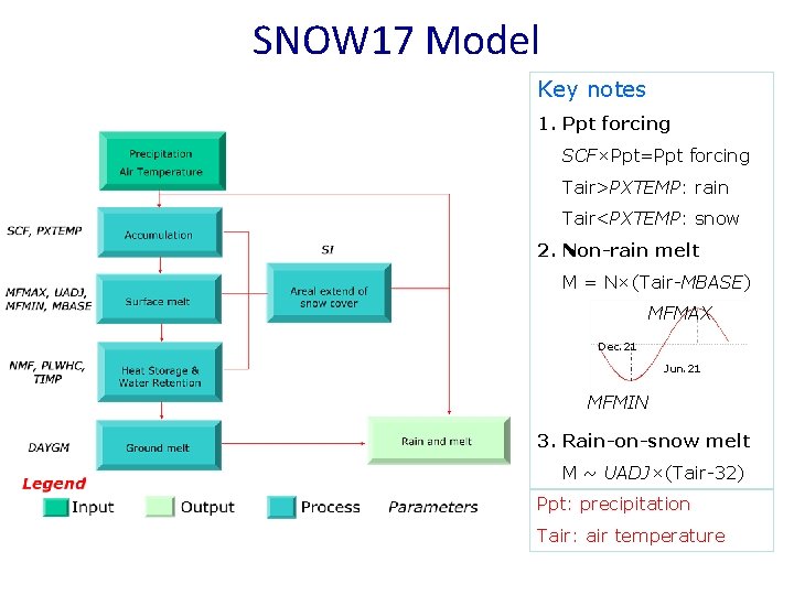 SNOW 17 Model Key notes 1. Ppt forcing SCF×Ppt=Ppt forcing Tair>PXTEMP: rain Tair<PXTEMP: snow