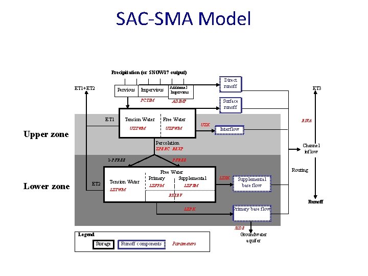 SAC-SMA Model Precipitation (or SNOW 17 output) ET 1+ET 2 Pervious ET 1 Impervious