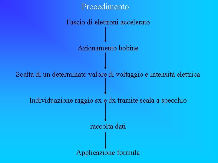 Procedimento Fascio di elettroni accelerato Azionamento bobine Scelta di un determinato valore di voltaggio