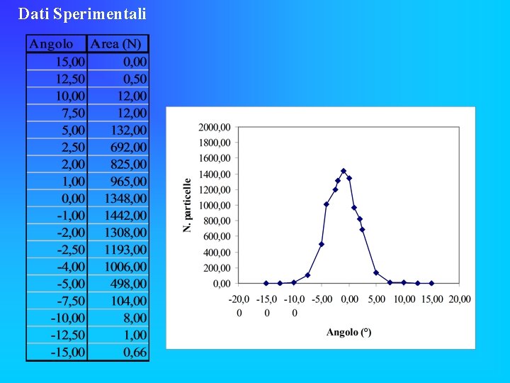 Dati Sperimentali 